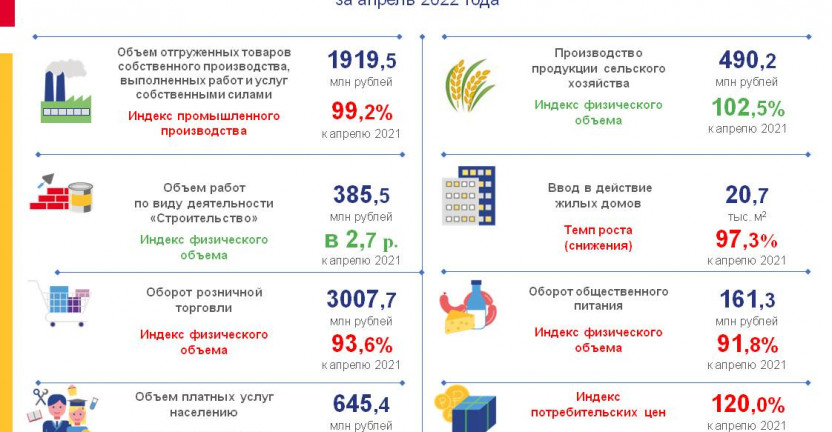 Экономические показатели Республики Алтай за апрель 2022 года